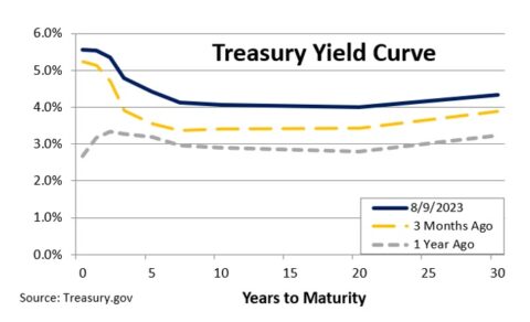 Yield Sign Curve Understanding the Yield Curve's Secret - Heritage Financial Consultants